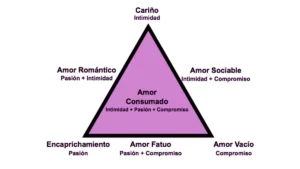 Triángulo de amor de Sternberg | Tomado de Psicología y mente 