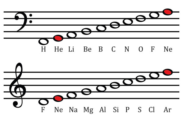 Notas musicales comparadas con elementos de la tabla periódica 