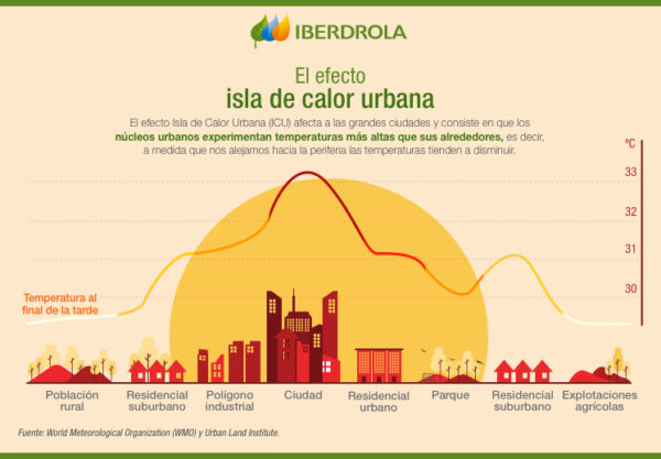 Infografía isla de calor