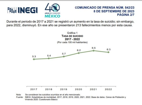 Alza en la tasa de suicidio en México | Fuente: INEGI 